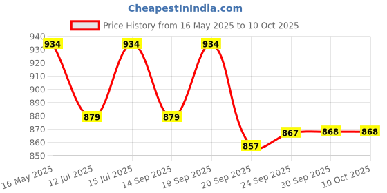 amazon.in sparx Men's Mesh Walking Shoe sparx Price History Graph from 16 May 2025 to 10 Oct 2025