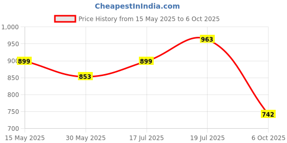amazon.in sparx Men's Mesh Walking Shoe sparx Price History Graph from 15 May 2025 to 6 Oct 2025