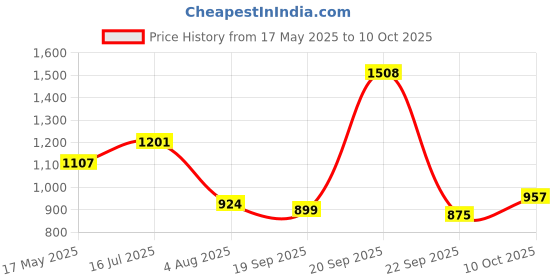 amazon.in sparx Men's Running Shoe sparx Price History Graph from 17 May 2025 to 10 Oct 2025
