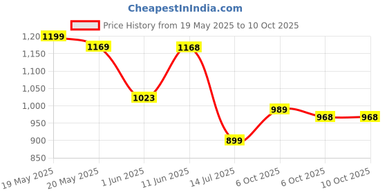 amazon.in sparx Men's Running Shoe sparx Price History Graph from 19 May 2025 to 6 Oct 2025