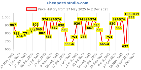 amazon.in sparx Mens Sc-671 Sneaker sparx Price History Graph from 17 May 2025 to 2 Dec 2025