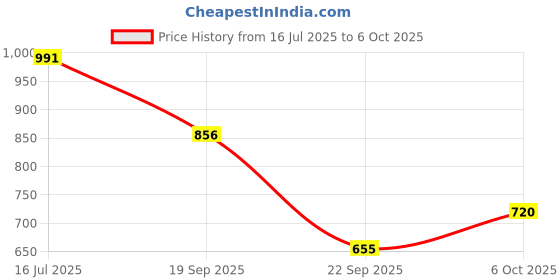 amazon.in sparx Mens Sc0486g Casual Shoe sparx Price History Graph from 16 Jul 2025 to 6 Oct 2025