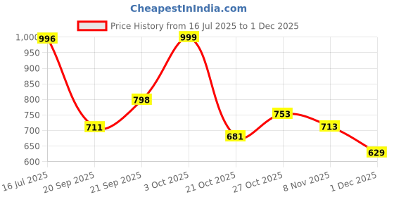 amazon.in sparx Mens Sc0854g Sneaker sparx Price History Graph from 16 Jul 2025 to 1 Dec 2025