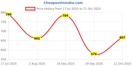 amazon.in sparx Mens Sc0855g Sneaker sparx Price History Graph from 17 Jul 2025 to 11 Oct 2025