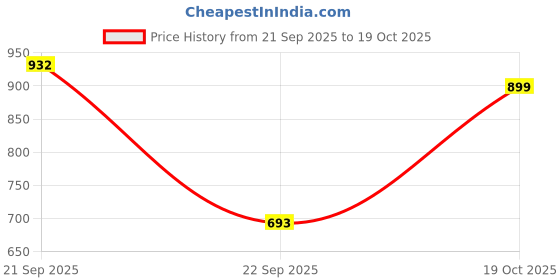 amazon.in sparx Mens Sc0855g Sneaker sparx Price History Graph from 21 Sep 2025 to 19 Oct 2025
