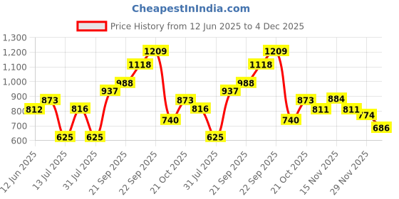 amazon.in sparx Mens Sc0857g Sneaker sparx Price History Graph from 12 Jun 2025 to 4 Dec 2025