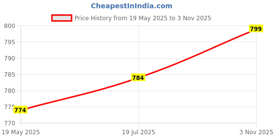 amazon.in sparx Mens Sd-439 Sneaker sparx Price History Graph from 19 May 2025 to 3 Nov 2025