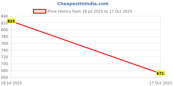 amazon.in sparx Mens Sd0902g Sneaker sparx Price History Graph from 18 Jul 2025 to 17 Oct 2025