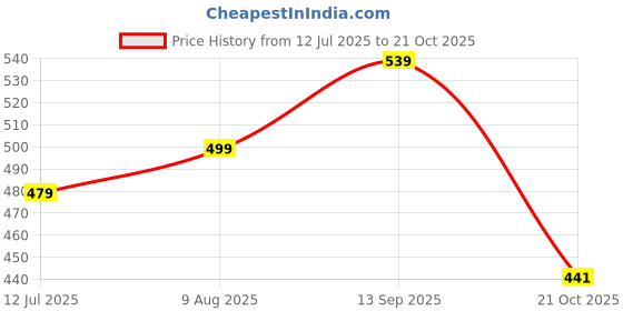 amazon.in sparx Men's Sf0178g Slipper sparx Price History Graph from 12 Jul 2025 to 21 Oct 2025