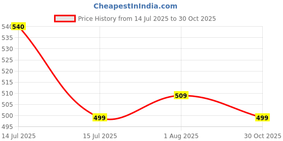 amazon.in sparx Men's Sf0178g Slipper sparx Price History Graph from 14 Jul 2025 to 30 Oct 2025