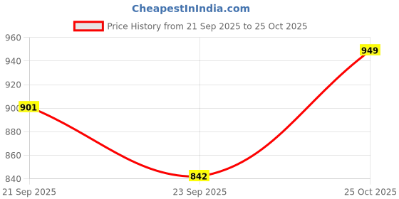 amazon.in sparx Men's Sf0189gbkdg Slipper sparx Price History Graph from 21 Sep 2025 to 25 Oct 2025