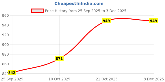 amazon.in sparx Men's Sf0189gbkdg Slipper sparx Price History Graph from 25 Sep 2025 to 2 Dec 2025