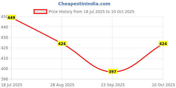 amazon.in sparx Men's Sf2115g Slipper sparx Price History Graph from 18 Jul 2025 to 10 Oct 2025