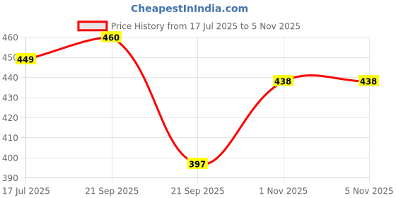 amazon.in sparx Men's Sf2115g Slipper sparx Price History Graph from 17 Jul 2025 to 3 Nov 2025