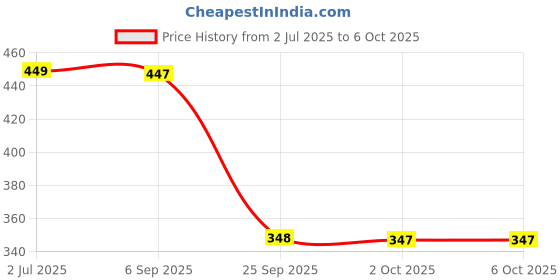 amazon.in sparx Men's SFG 135 Slide Sandal sparx Price History Graph from 2 Jul 2025 to 5 Oct 2025