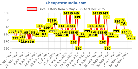 amazon.in sparx Men's SFG 14 Flip-Flop sparx Price History Graph from 5 May 2025 to 9 Dec 2025
