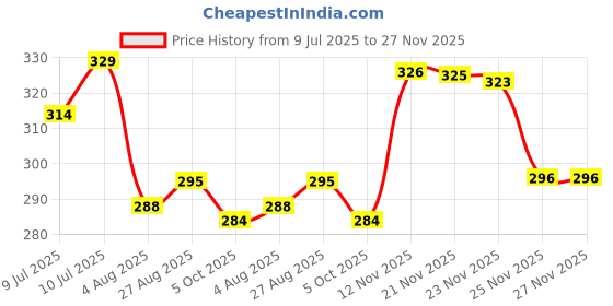 amazon.in sparx Men's SFG 14 Flip-Flop sparx Price History Graph from 9 Jul 2025 to 25 Nov 2025