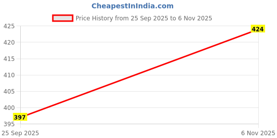 amazon.in sparx Men's SFG 144 Slide Sandal sparx Price History Graph from 25 Sep 2025 to 6 Nov 2025