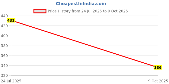 amazon.in sparx Men's SFG 156 Flip-Flop sparx Price History Graph from 24 Jul 2025 to 9 Oct 2025