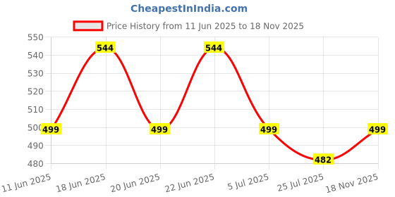 amazon.in sparx Men's SFG 2039 Flip-Flop sparx Price History Graph from 11 Jun 2025 to 18 Nov 2025