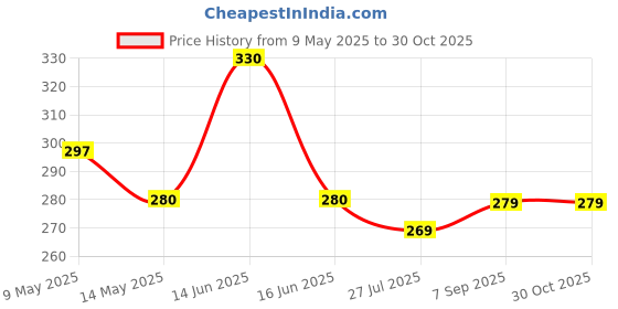 amazon.in sparx Mens SFG 204 Greyblack Flip-Flop Slipper - 10 Uk (Sf0204Ggybk0010) sparx Price History Graph from 9 May 2025 to 30 Oct 2025