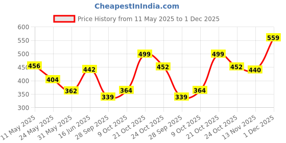 amazon.in sparx Men's SFG 2101 Slide Sandal sparx Price History Graph from 11 May 2025 to 1 Dec 2025