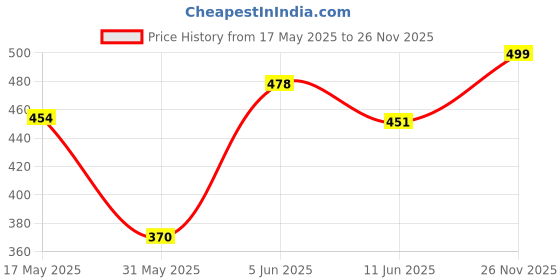 amazon.in sparx Men's SFG 2101 Slide Sandal sparx Price History Graph from 17 May 2025 to 26 Nov 2025