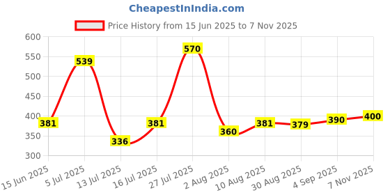 amazon.in sparx Men's SFG 2101 Slide Sandal sparx Price History Graph from 15 Jun 2025 to 7 Nov 2025