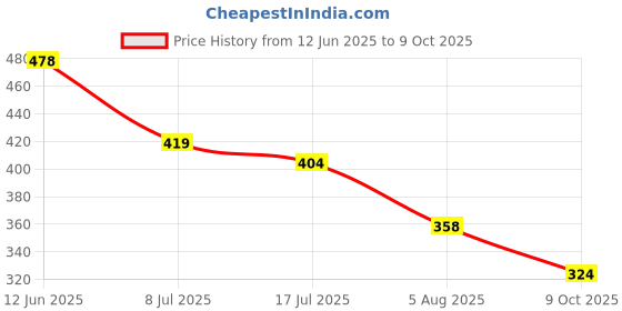 amazon.in sparx Men's SFG 2101 Slide Sandal sparx Price History Graph from 12 Jun 2025 to 9 Oct 2025