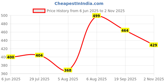 amazon.in sparx Men's SFG 2101 Slide Sandal sparx Price History Graph from 6 Jun 2025 to 2 Nov 2025
