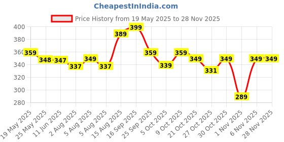 amazon.in sparx Men's SFG 37 Flip-Flop sparx Price History Graph from 19 May 2025 to 26 Nov 2025
