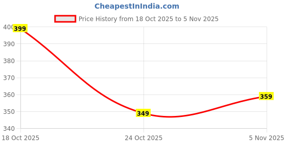 amazon.in sparx Men's SFG 37 Flip-Flop sparx Price History Graph from 18 Oct 2025 to 5 Nov 2025