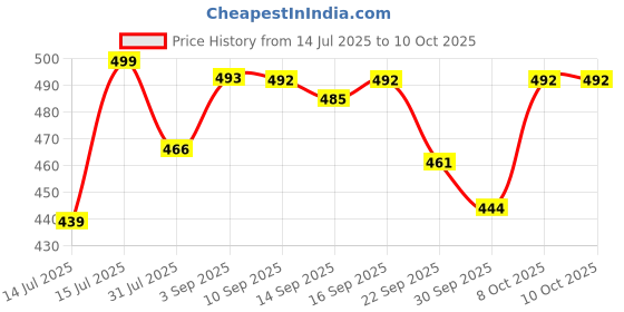 amazon.in sparx Men's SFG 48 Flip-Flop sparx Price History Graph from 14 Jul 2025 to 8 Oct 2025