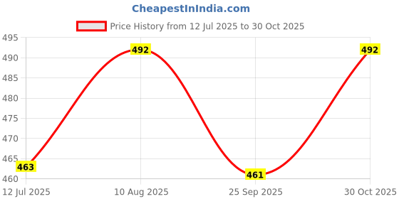 amazon.in sparx Men's SFG 48 Flip-Flop sparx Price History Graph from 12 Jul 2025 to 30 Oct 2025