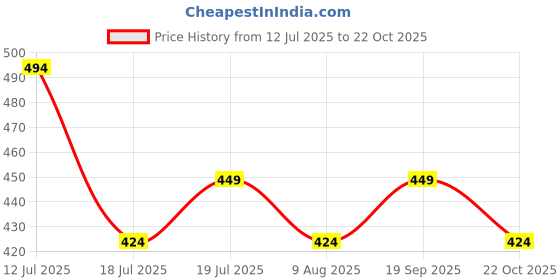 amazon.in sparx Men's SFG 49 Flip-Flop sparx Price History Graph from 12 Jul 2025 to 22 Oct 2025