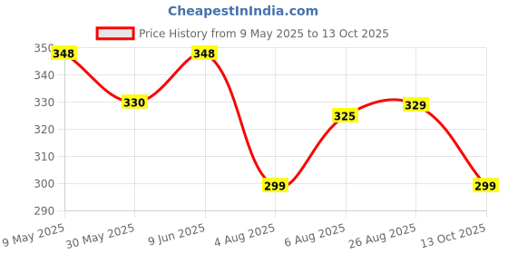 amazon.in sparx Men's SFG 515 Flip-Flop sparx Price History Graph from 9 May 2025 to 13 Oct 2025