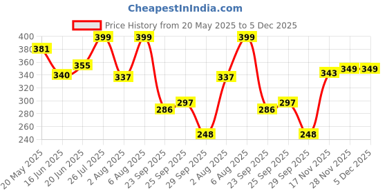 amazon.in sparx Men's SFG 541 Flip-Flop sparx Price History Graph from 20 May 2025 to 5 Dec 2025