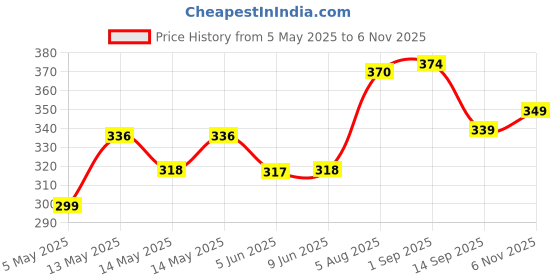 amazon.in sparx Men's SFG 549 Flip-Flop sparx Price History Graph from 5 May 2025 to 6 Nov 2025