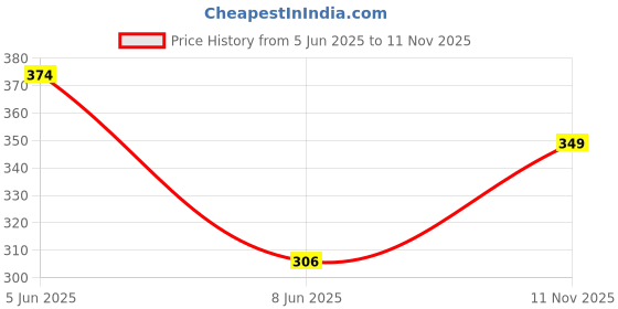 amazon.in sparx Men's SFG 549 Flip Flop sparx Price History Graph from 5 Jun 2025 to 11 Nov 2025