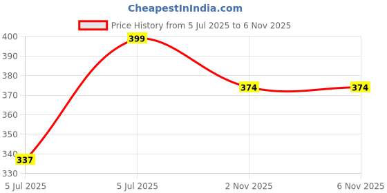 amazon.in sparx Men's SFG 549 Flip Flop sparx Price History Graph from 5 Jul 2025 to 4 Nov 2025