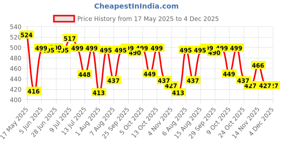 amazon.in sparx Men's SFG 594 Flip-Flop sparx Price History Graph from 17 May 2025 to 4 Dec 2025