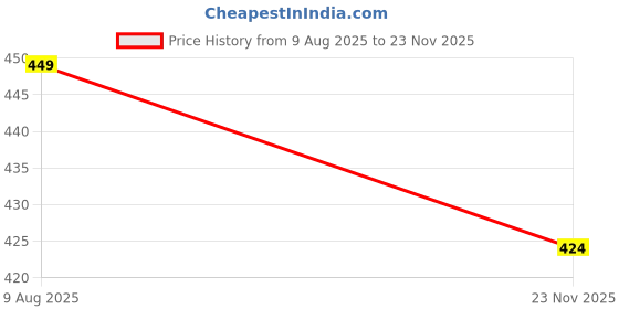 amazon.in sparx Men's SFG 99 Flip-Flop sparx Price History Graph from 9 Aug 2025 to 23 Nov 2025