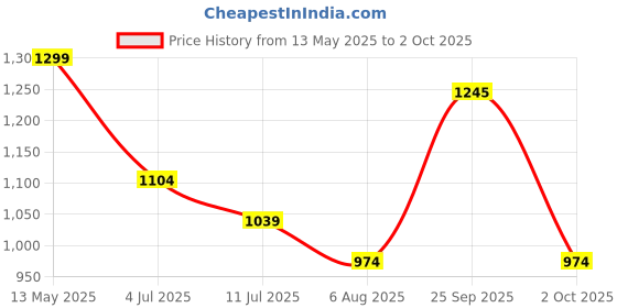 amazon.in sparx Men's Shoe for Trekking Hiking & Walking with Mesh EVA sparx Price History Graph from 13 May 2025 to 2 Oct 2025