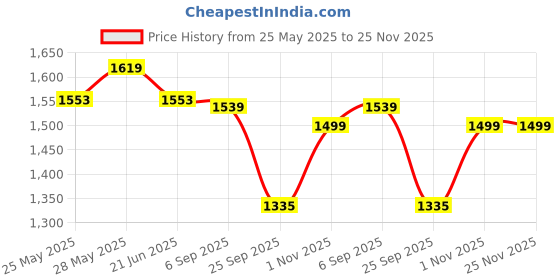 amazon.in sparx Men's Shoe for Trekking Hiking & Walking with Mesh Rubber sparx Price History Graph from 25 May 2025 to 25 Nov 2025