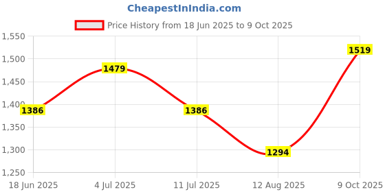 amazon.in sparx Men's Shoe for Trekking Hiking & Walking with Mesh TPR & EVA sparx Price History Graph from 18 Jun 2025 to 9 Oct 2025