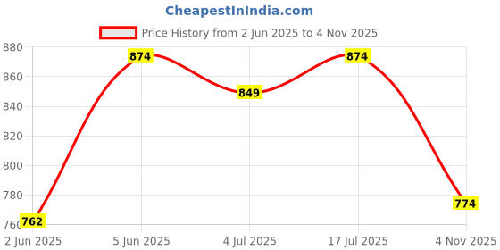 amazon.in sparx Men's Shoes 9046 G, Black N.Green, 0008 sparx Price History Graph from 2 Jun 2025 to 4 Nov 2025