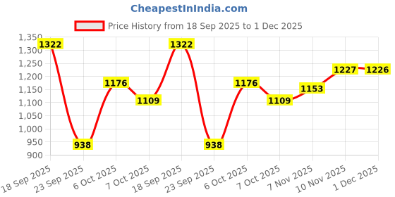 amazon.in sparx Men's Shoes 9048 G, N.Blue/Copper, 0008 sparx Price History Graph from 18 Sep 2025 to 1 Dec 2025