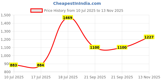 amazon.in sparx Mens Shoes 9048 G, N.Blue/Copper, 0010 sparx Price History Graph from 10 Jul 2025 to 13 Nov 2025