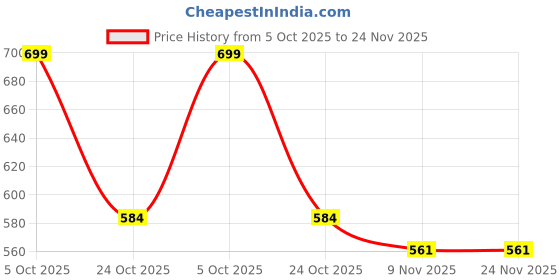 amazon.in sparx Men's Shoes, NavyBLUE RED,7UK,SX0866GNBRD0007 sparx Price History Graph from 5 Oct 2025 to 24 Nov 2025
