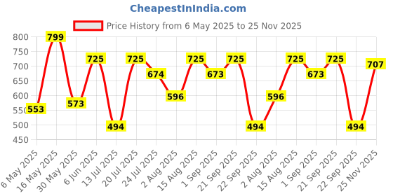 amazon.in sparx Men's Shoes,Black Navygreen,9UK,SX0846GBKGN0009 sparx Price History Graph from 6 May 2025 to 25 Nov 2025